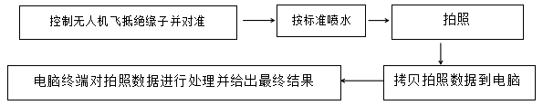 KWRJ-1高壓絕緣子憎水性檢測無人機(jī)系統(tǒng)配圖2.png KWRJ-1高壓絕緣子憎水性檢測無人機(jī)系統(tǒng)配圖2.png